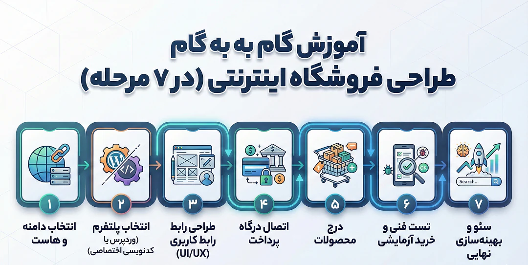آموزش گام به گام طراحی فروشگاه اینترنتی ( در 7 مرحله)
