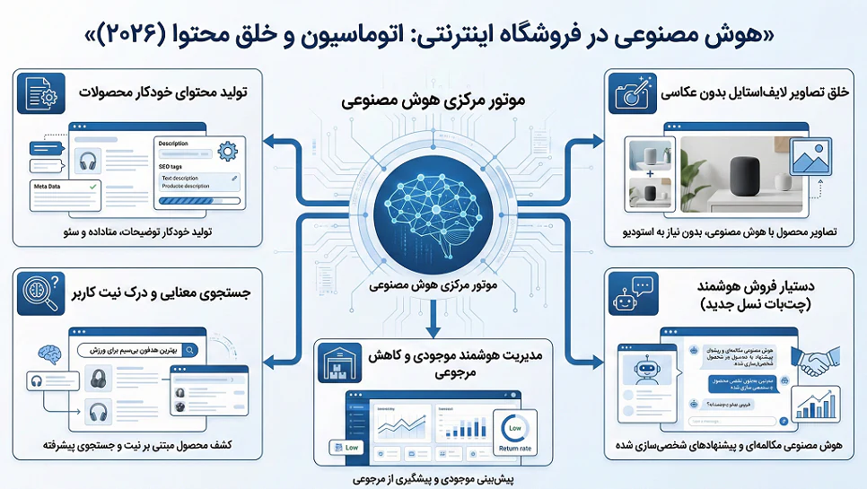 هوش مصنوعی در فروشگاه اینترنتی: اتوماسیون و خلق محتوا (۲۰۲۶)